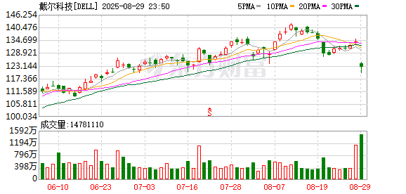 能加杠杆的炒股平台 戴尔科技预计全年营收1050亿-1090亿美元 高于此前的预计值