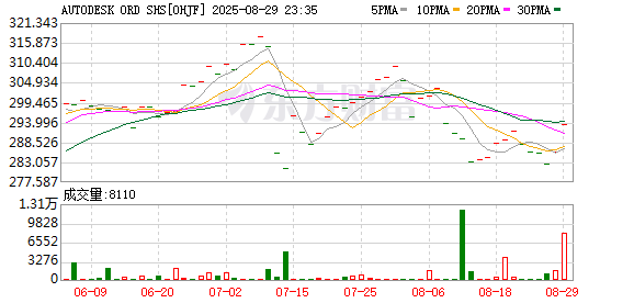 配资炒股官网 Autodesk二季度净营收17.6亿美元 高于市场预期