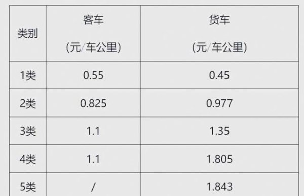 配资公司官网 5月1日高速收费大改，不再按最远路径估算费，车主少跑省钱更公平，全国统一执行核心是分段精准计费，按实际里程收钱告别糊涂账